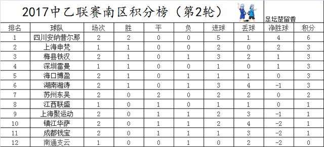 中乙足球积分榜_中乙足球积分榜最新