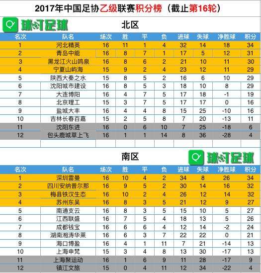 中乙足球积分榜_中乙足球积分榜最新