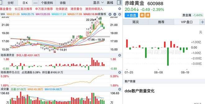 8月11赤峰黄金走势的简单介绍