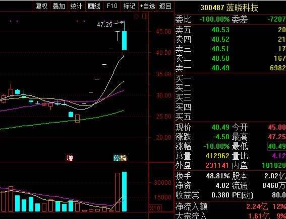 蓝晓转债4月28走势的简单介绍