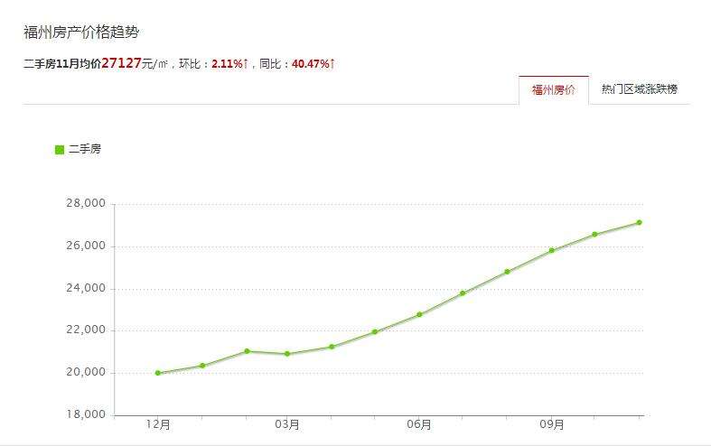 福州二手房房价走势图_福州二手房房价走势最新消息