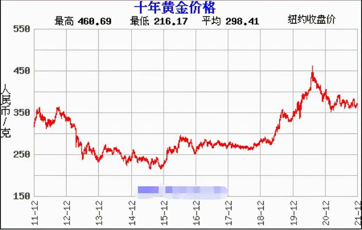 2016年金价估计走势_2016年金价估计走势分析