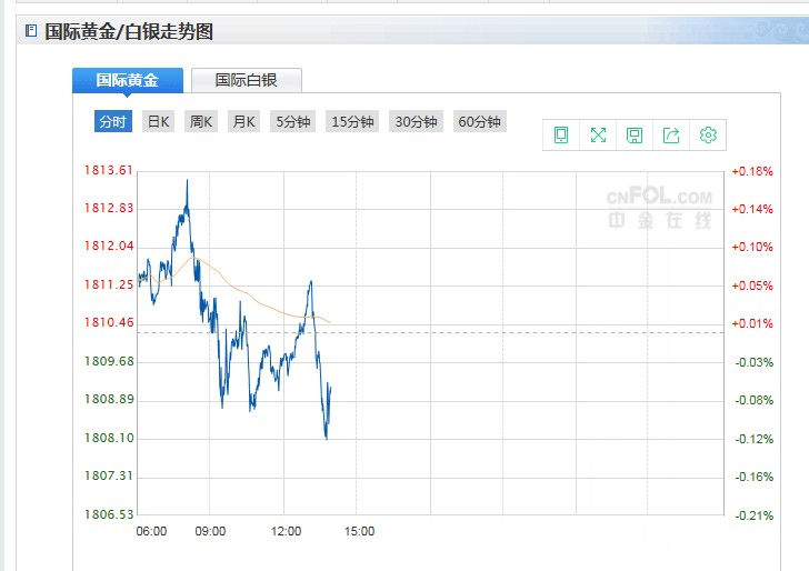 2016年金价估计走势_2016年金价估计走势分析