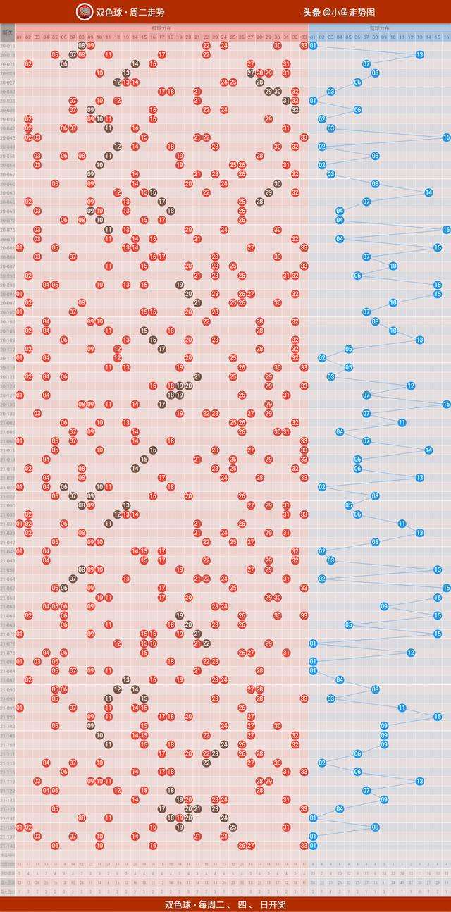 12双色球开奖走势图_双色球开奖结果走势图表近10期