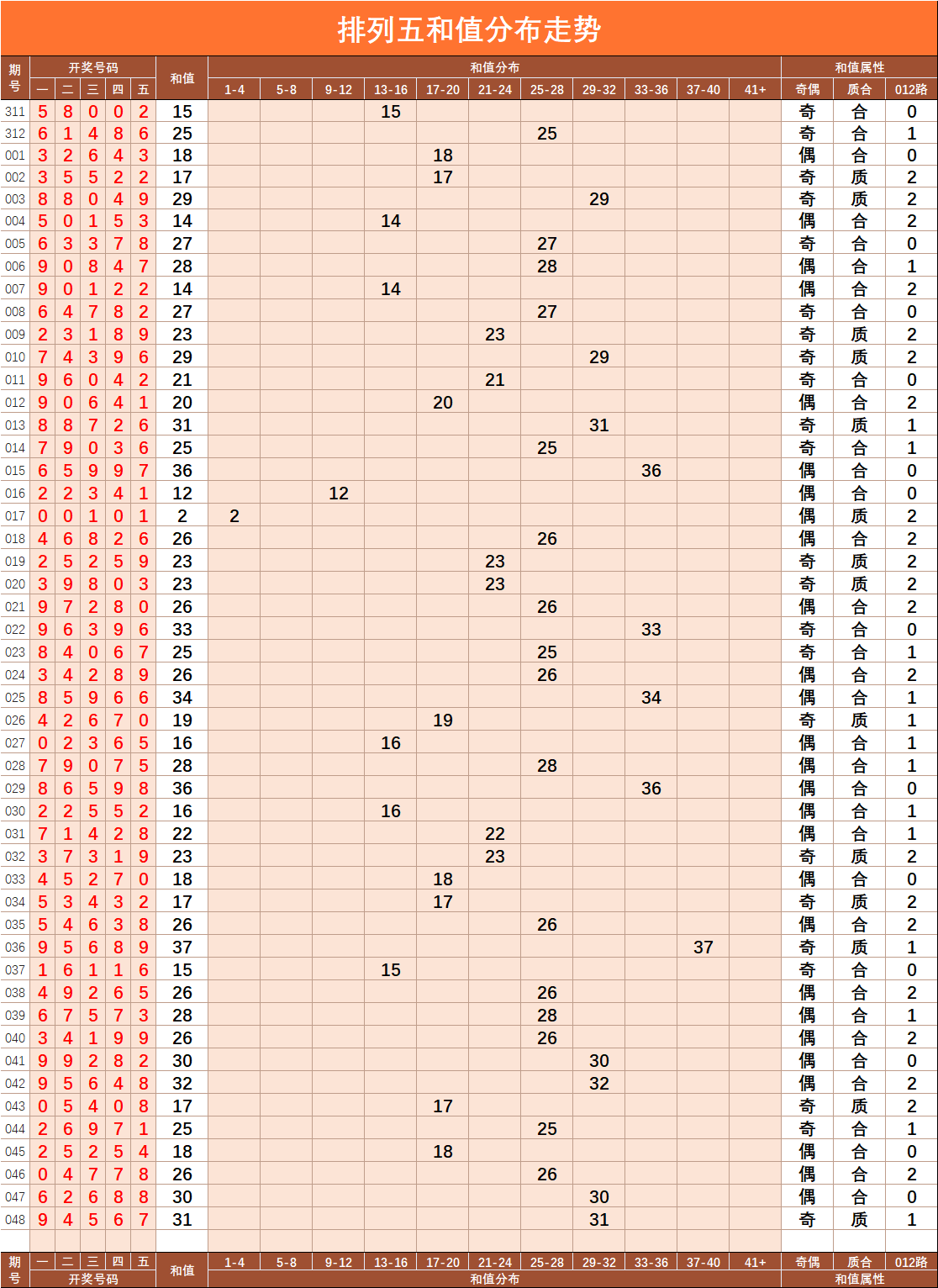 排列五和值走势图感觉图_排列五和值走势图3D之家
