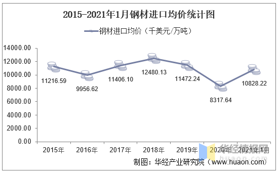 2021年8月钢材市场价整体走势_2021年8月钢材市场价整体走势图