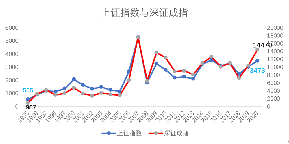 2018上证指数年走势图_2018上证指数年线走势图