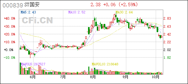 中信国安股票行情走势_中信国安股票行情走势分析