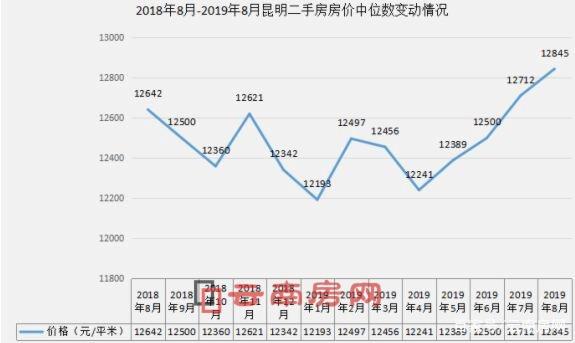 昆明近十年房价走势图_昆明近十年房价走势图表