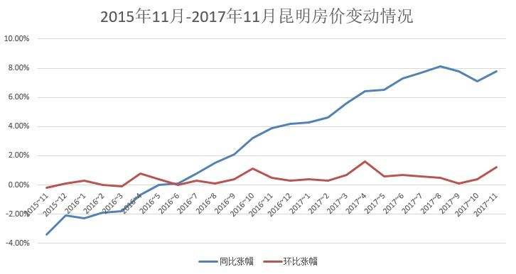 昆明近十年房价走势图_昆明近十年房价走势图表