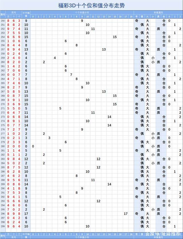 福彩3d个位遗漏值振幅走势图_3d个位遗漏振幅走势图表南方双彩网
