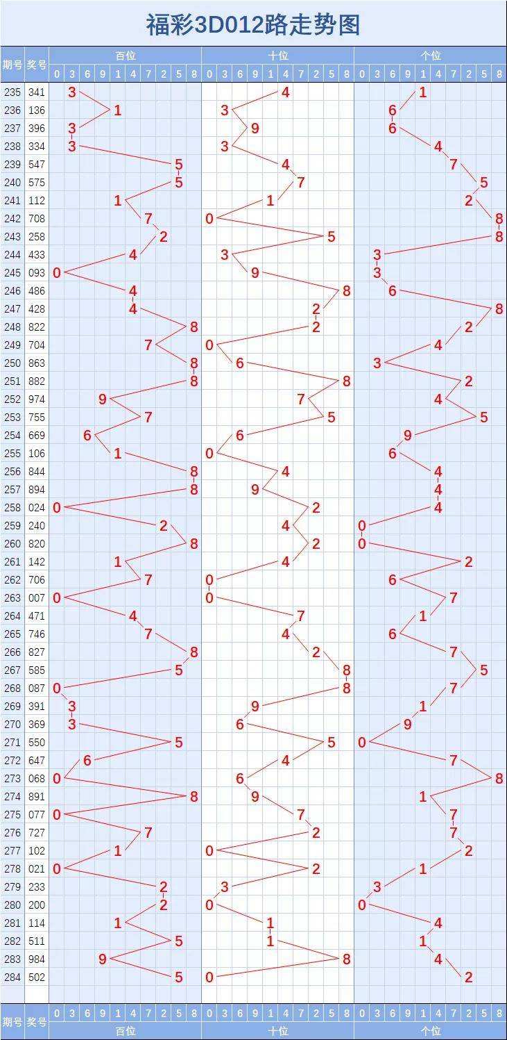 福彩3d个位走势图表带连线_福彩3d个位走势图 带连线走势图