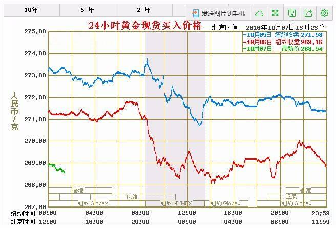 中国黄金近三年价格走势图_中国黄金近三年价格走势图片