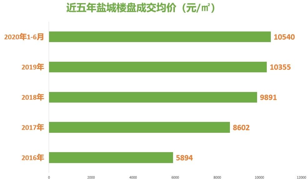 江苏盐城房价最新价格走势_江苏盐城房价最新价格走势分析