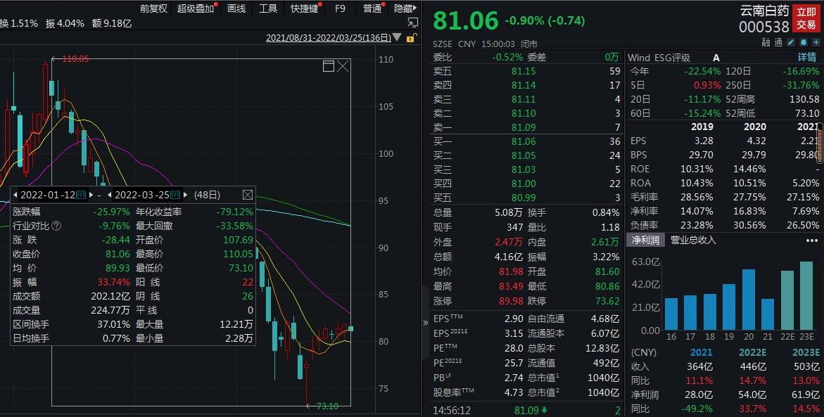 2011年云南白药股票价格走势_2011年云南白药股票价格走势分析