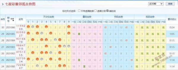 七星彩224期走势图_七星彩2461期规律走势图