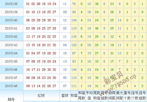 彩宝贝全网双色球走势图_彩宝贝双色球综合大小走势图