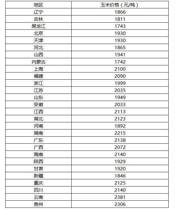 2019水果玉米行情走势图_2019水果玉米行情走势图表