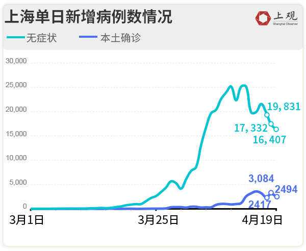 上海疫情各区每日走势数据分析_上海疫情最新数据