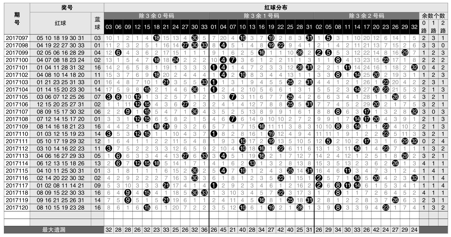 双色球红球尾数走势图_双色球红球尾数走势图浙江风采网