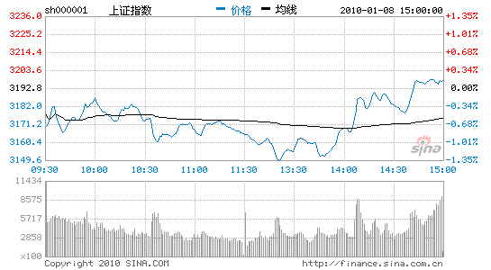 关于3200点券商股走势的信息