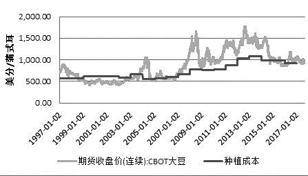 大豆现货价格走势图东方财富_今日大豆价格一最新大豆期货行情报价走势