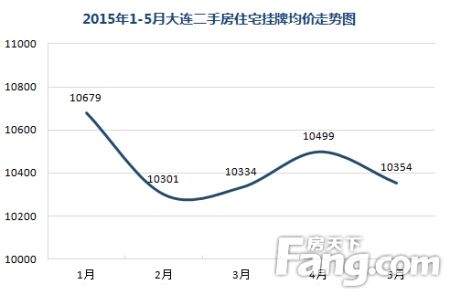 包含通州2015年房价走势的词条