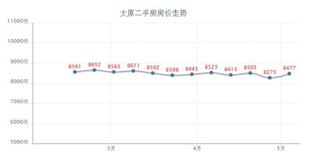 五年以后太原房价走势的简单介绍