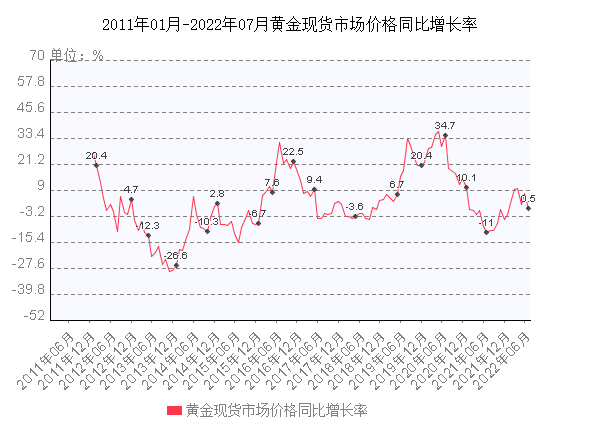 黄金每月价格走势2022_黄金每月价格走势2022年