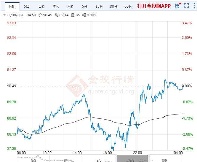 黄金每月价格走势2022_黄金每月价格走势2022年