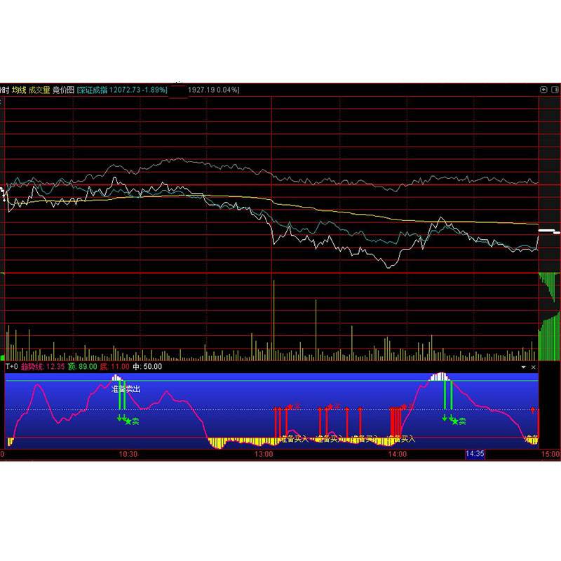 a股量化交易分时走势图解_大盘分时走势图中,表示沪深证券交易所