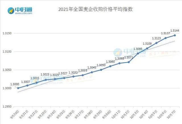 面粉价格行情走势一年_最近面粉市场价格走势如何