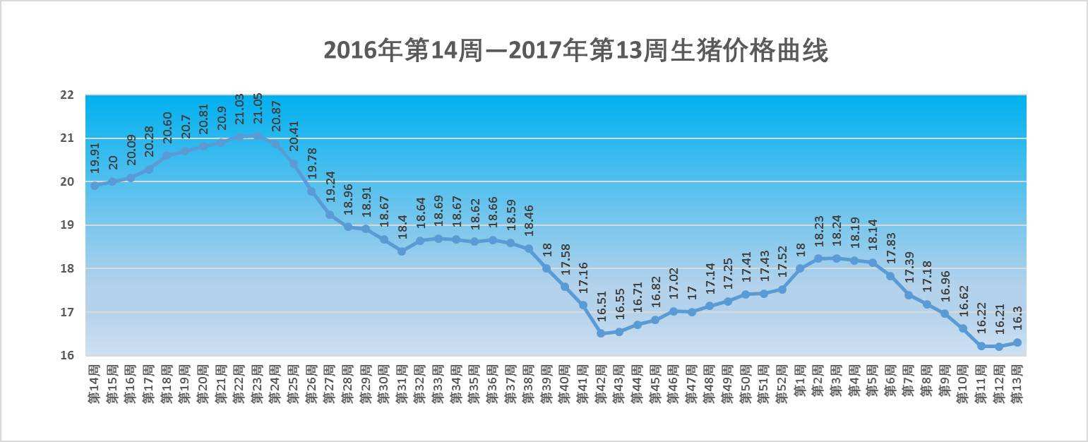 包含2000年4.19生猪价格走势的词条