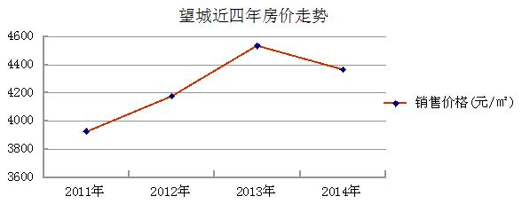 2016长沙楼市走势_长沙历年房价走势最新消息