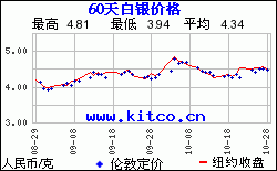白银价格走势图五年_白银价格走势图10年