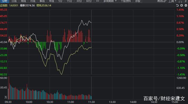 上证指数今日行情走势深证成指_实时大盘走势 上证指数 深证成指