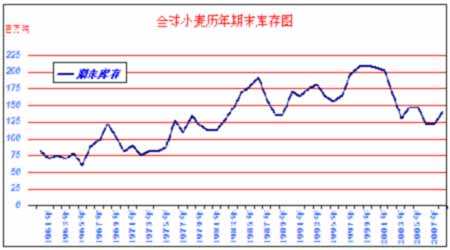 关于国际粮食期货价格走势图小麦的信息