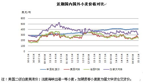 关于国际粮食期货价格走势图小麦的信息