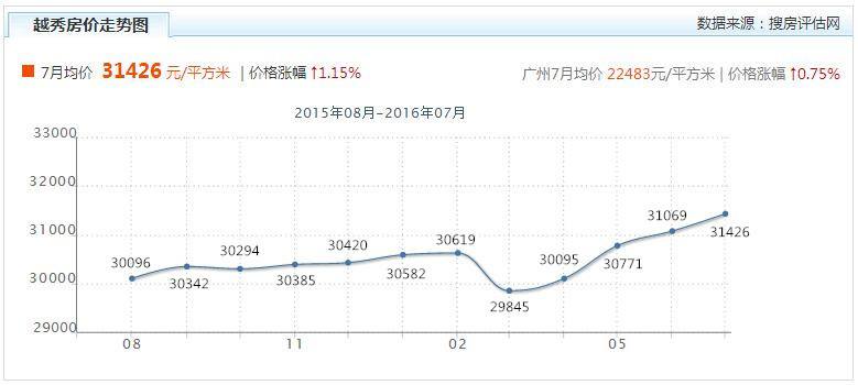 广州近十年房价走势图_广州近十年房价走势图最新