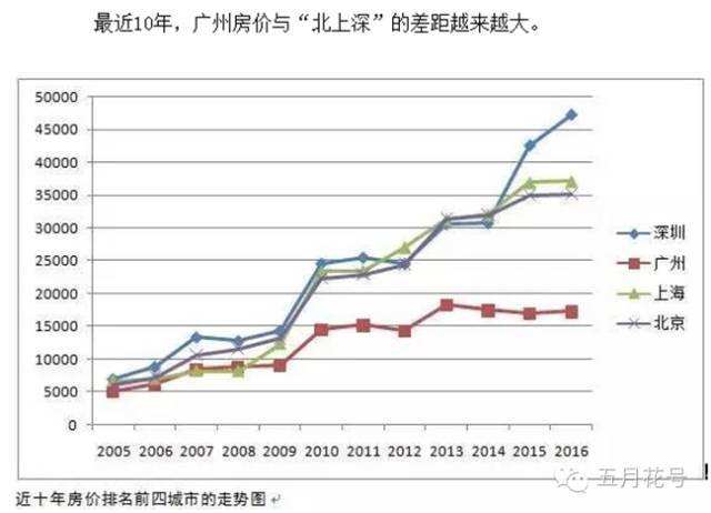 广州近十年房价走势图_广州近十年房价走势图最新