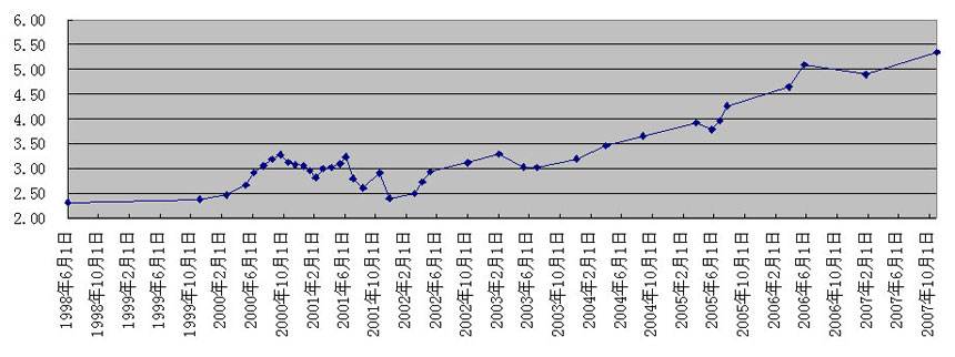 汽油2016价格走势_2017年汽油价格走势图