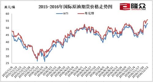 汽油2016价格走势_2017年汽油价格走势图