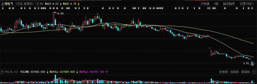 关于股票上海电气后期走势分析的信息