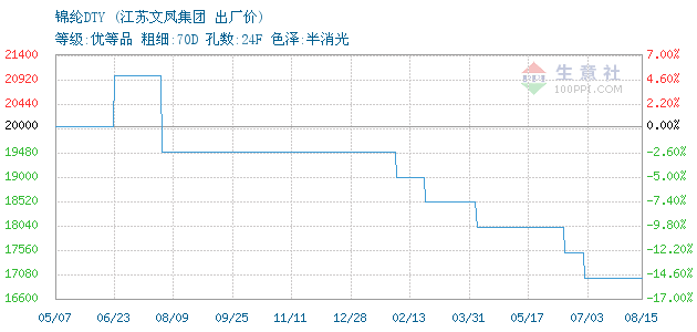 涤纶dty价格走势图的简单介绍