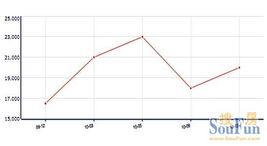 2010全国房价走势_2009年中国房价走势