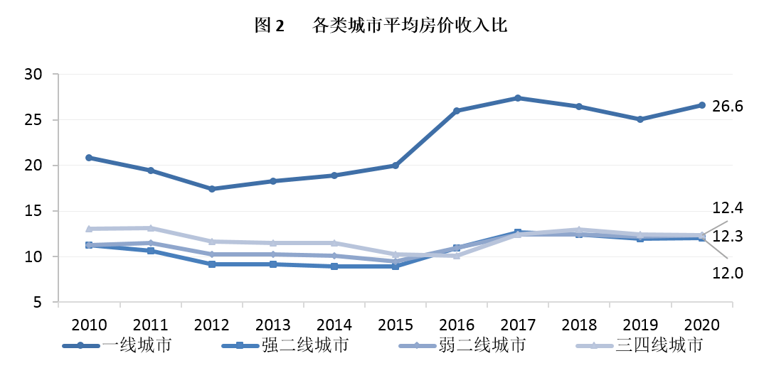 2010全国房价走势_2009年中国房价走势