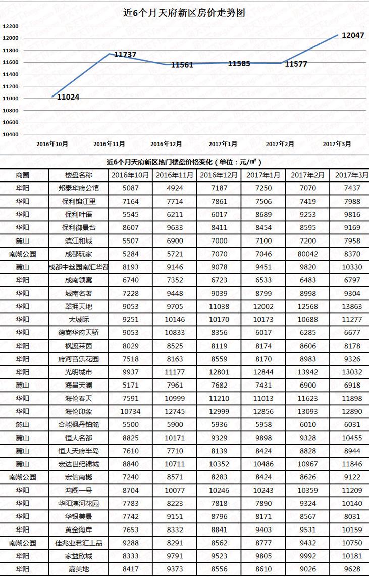 成都楼盘历史价格走势_2017年成都房价走势图