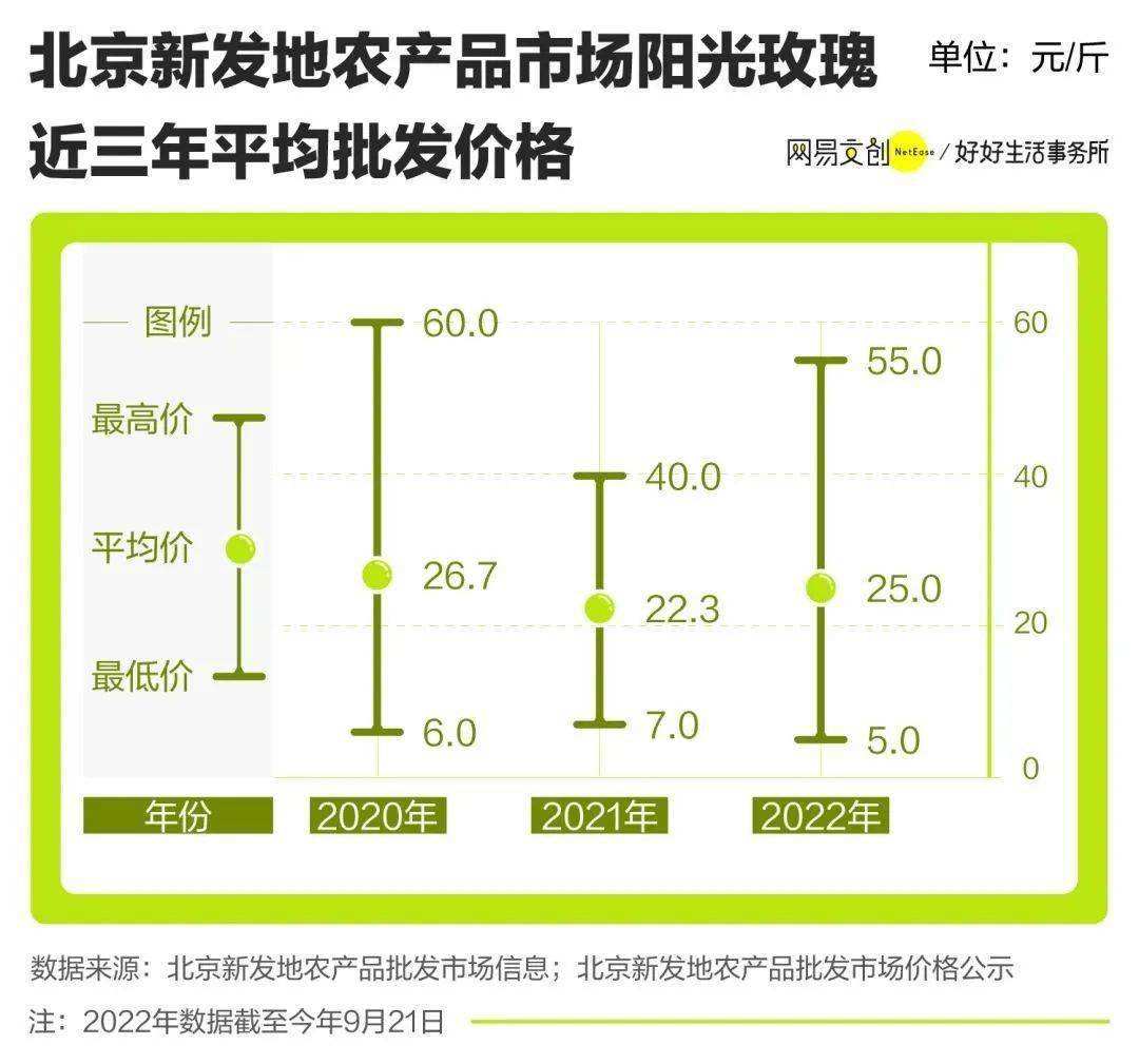 2022年夏黑葡萄价格走势_2022年夏黑葡萄价格走势图