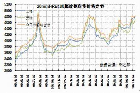 关于螺纹钢08年到20的价格走势图的信息