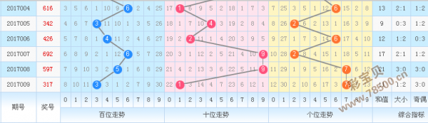 排列三走势图百位遗漏_排列三百位遗漏走势图彩经网